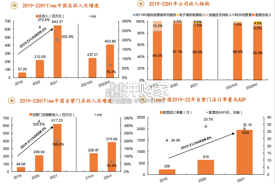 咖啡行业报告:Tims中国专题(30页)-第1张图片 咖啡行业报告:Tims中国专题(30页)-第1张图片