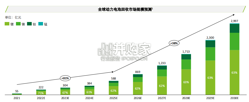 锂电白皮书:锂电回收(34页)-第1张图片 锂电白皮书:锂电回收(34页)-第1张图片