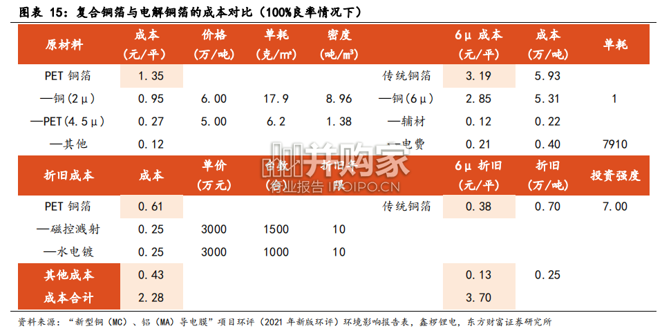 复合铜箔行业报告(16页)-第1张图片 复合铜箔行业报告(16页)-第1张图片