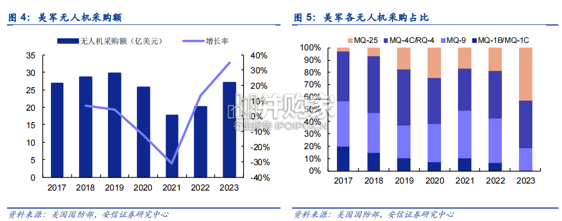 军用无人机行业报告(49页)-第1张图片 军用无人机行业报告(49页)-第1张图片