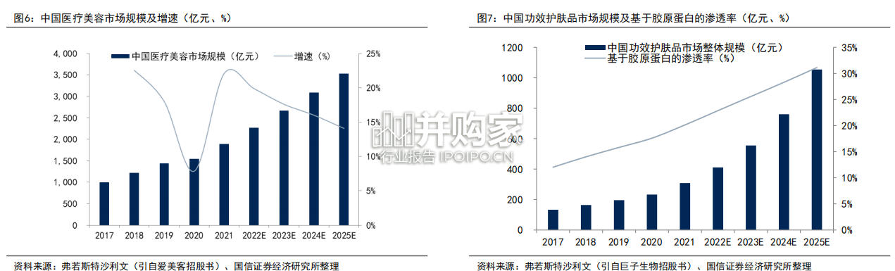 胶原蛋白材料行业报告(52页)-第1张图片 胶原蛋白材料行业报告(52页)-第1张图片
