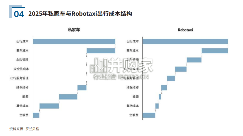 自动驾驶出租车Robotaxi商业化前景展望报告(52页)-第1张图片 自动驾驶出租车Robotaxi商业化前景展望报告(52页)-第1张图片