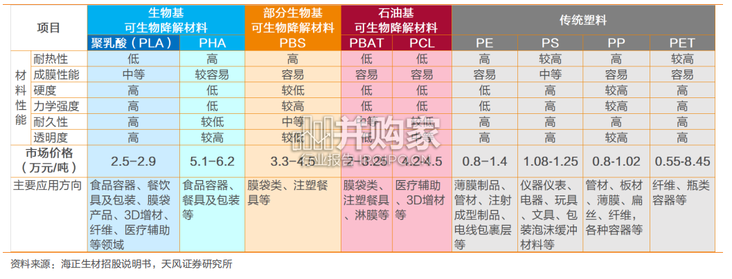 聚乳酸PLA行业报告:海正生材专题(23页)-第1张图片 聚乳酸PLA行业报告:海正生材专题(23页)-第1张图片