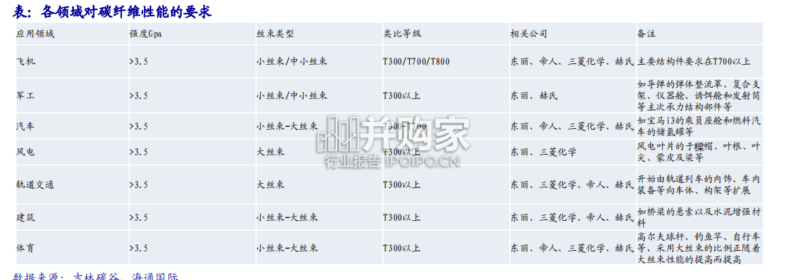 碳纤维行业报告(96页)-第1张图片 碳纤维行业报告(96页)-第1张图片