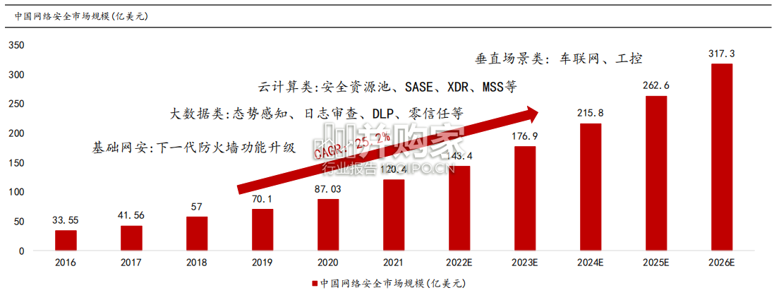 网络安全行业报告（62页）-第1张图片