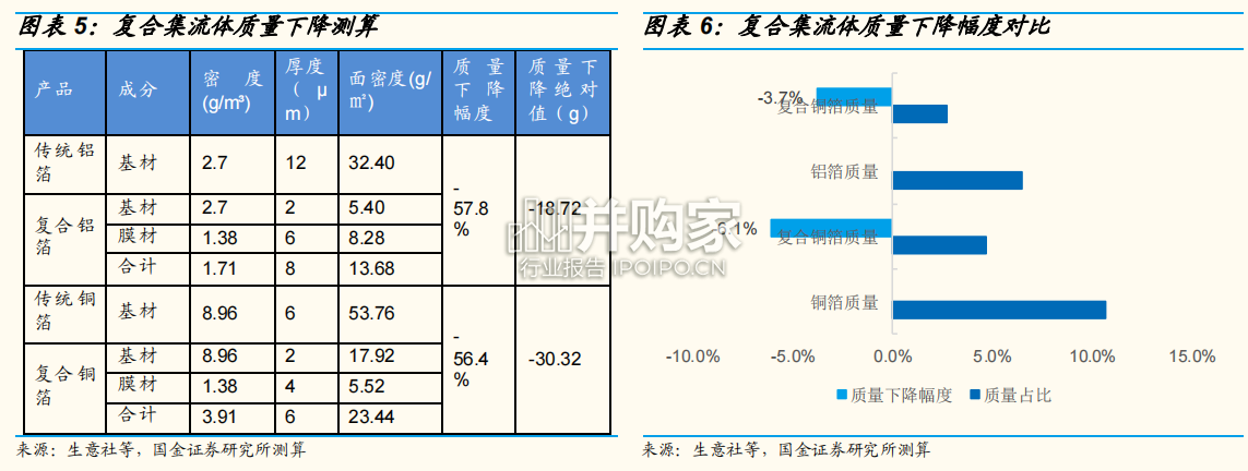 复合集流体行业报告(20页)-第1张图片 复合集流体行业报告(20页)-第1张图片