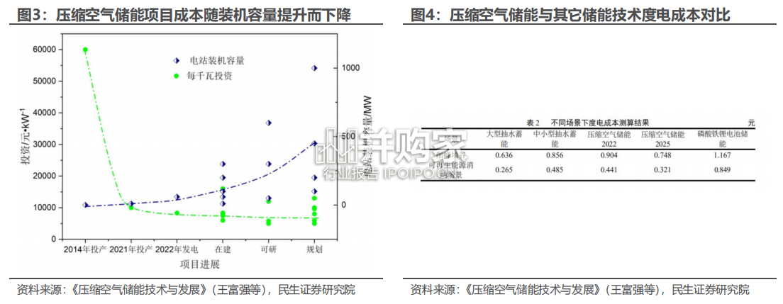压缩空气储能行业报告（16页）-第1张图片