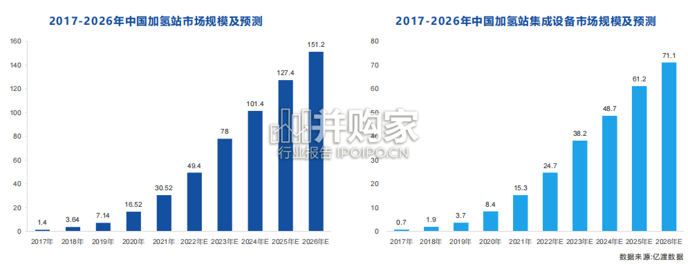 中国加氢站行业报告(18页)-第1张图片 中国加氢站行业报告(18页)-第1张图片