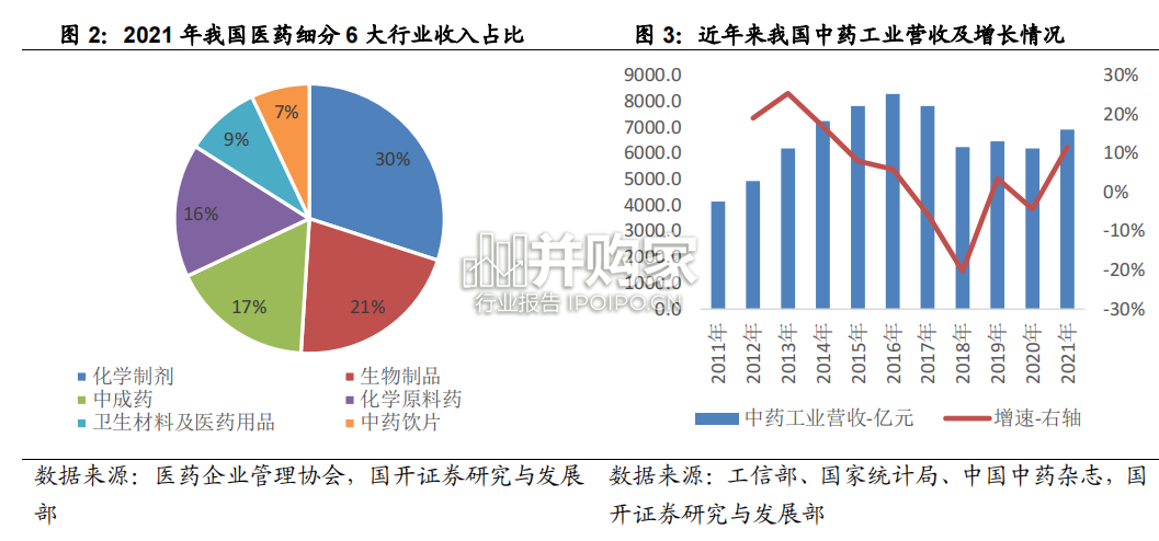 中药行业报告(21页)-第1张图片 中药行业报告(21页)-第1张图片