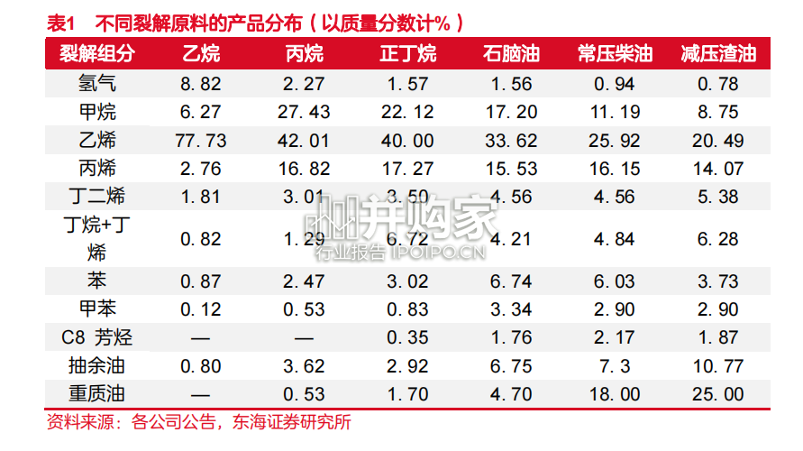 乙烯行业报告(40页)-第1张图片 乙烯行业报告(40页)-第1张图片