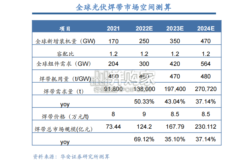 光伏焊带行业报告(30页)-第1张图片 光伏焊带行业报告(30页)-第1张图片
