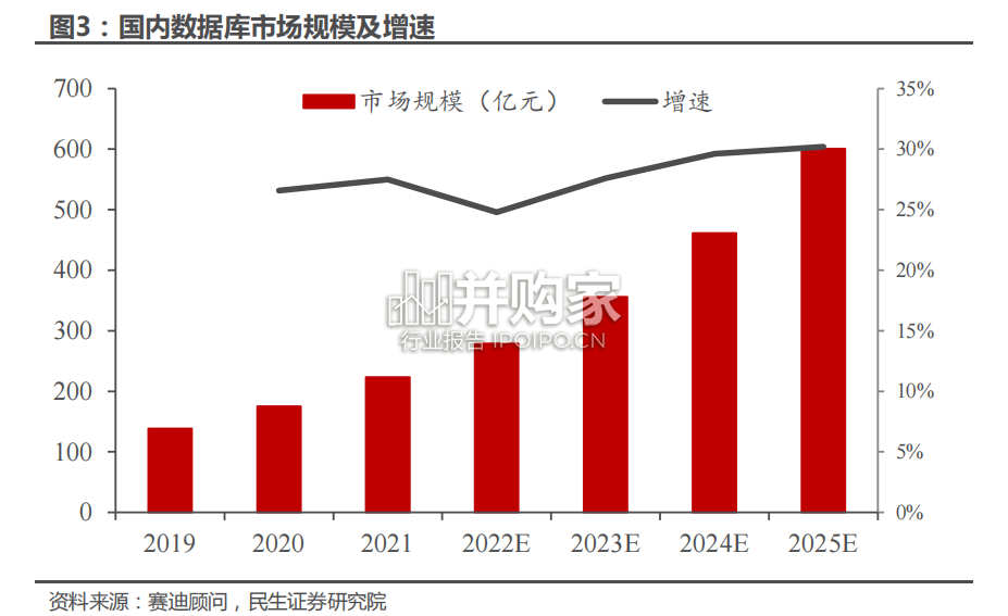数据库行业报告(31页)-第1张图片 数据库行业报告(31页)-第1张图片