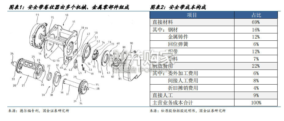 汽车被动安全行业报告:安全带、安全气囊(17页)-第1张图片 汽车被动安全行业报告:安全带、安全气囊(17页)-第1张图片