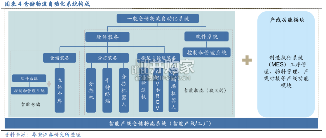 智能物流仓储行业报告(39页)-第1张图片 智能物流仓储行业报告(39页)-第1张图片