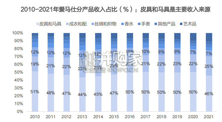 奢侈品行业海外高端品牌研究报告:爱马仕(77页)-第1张图片 奢侈品行业海外高端品牌研究报告:爱马仕(77页)-第1张图片