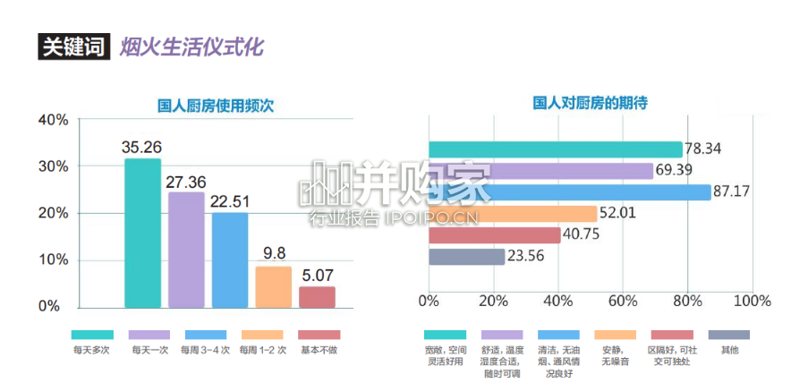 中国厨房电器嵌入式集成一体化趋势报告(28页)-第1张图片 中国厨房电器嵌入式集成一体化趋势报告(28页)-第1张图片