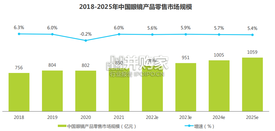 中国眼镜行业报告(66页)-第1张图片 中国眼镜行业报告(66页)-第1张图片