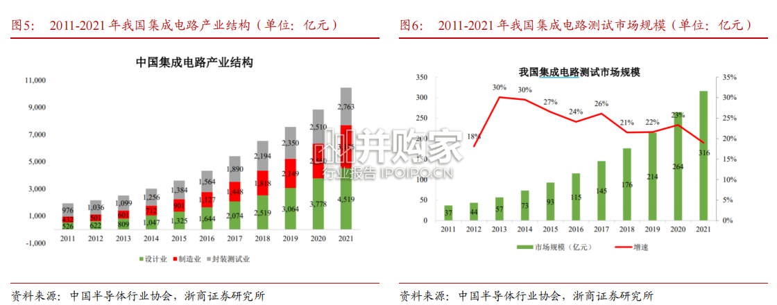半导体独立第三方测试行业报告:伟测科技专题(20页)-第1张图片 半导体独立第三方测试行业报告:伟测科技专题(20页)-第1张图片
