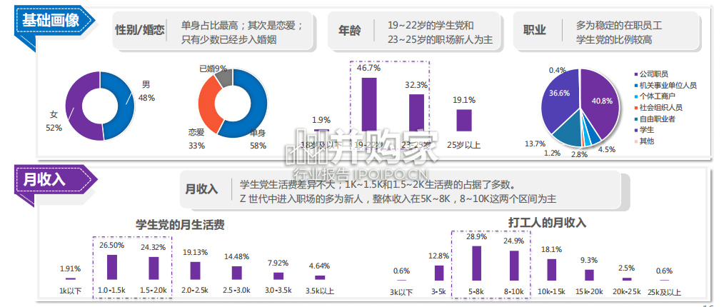 Z世代IP兴趣报告(67页)-第1张图片 Z世代IP兴趣报告(67页)-第1张图片