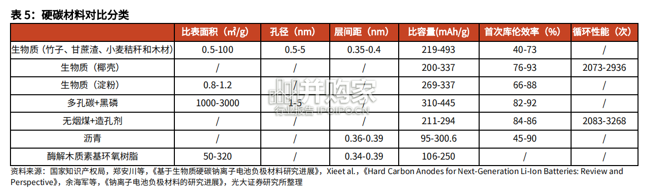 钠离子电池行业报告:硬碳负极成为钠电加速产业化关键(33页)-第1张图片 钠离子电池行业报告:硬碳负极成为钠电加速产业化关键(33页)-第1张图片
