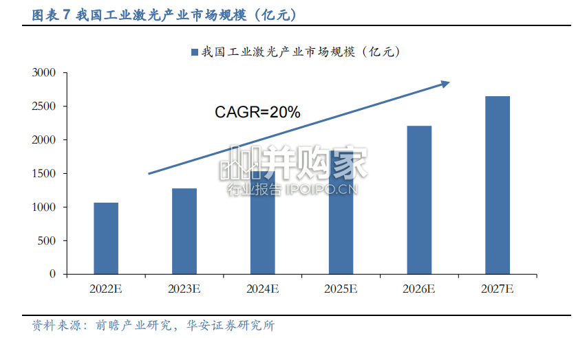 激光行业报告:激光加工,伺服与振镜控制系统,激光控制系统(31页)-第1张图片 激光行业报告:激光加工,伺服与振镜控制系统,激光控制系统(31页)-第1张图片