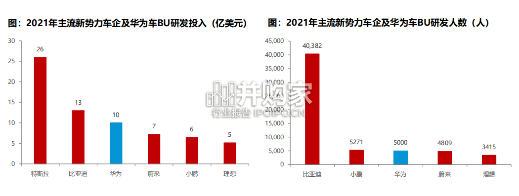 汽车与零部件行业研究报告:华为汽车产业链(54页)-第1张图片 汽车与零部件行业研究报告:华为汽车产业链(54页)-第1张图片