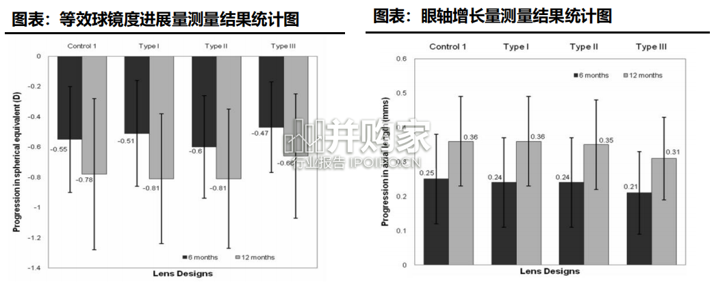 离焦镜临床实验数据报告:蔡司VS依视路VS豪雅VS明月(49页)-第1张图片 离焦镜临床实验数据报告:蔡司VS依视路VS豪雅VS明月(49页)-第1张图片