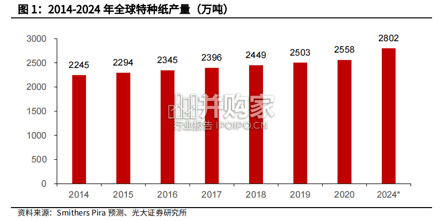 特种纸产业研究报告:装饰原纸、离型纸、烟草用纸、食品包装纸(50页)-第1张图片 特种纸产业研究报告:装饰原纸、离型纸、烟草用纸、食品包装纸(50页)-第1张图片