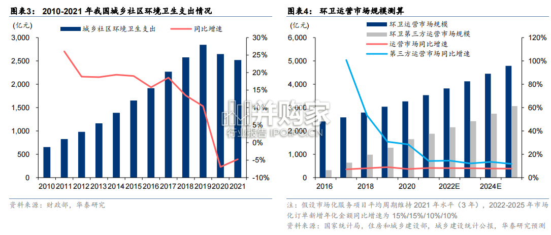 环卫行业研究报告:环卫服务、环卫装备(27页)-第1张图片 环卫行业研究报告:环卫服务、环卫装备(27页)-第1张图片