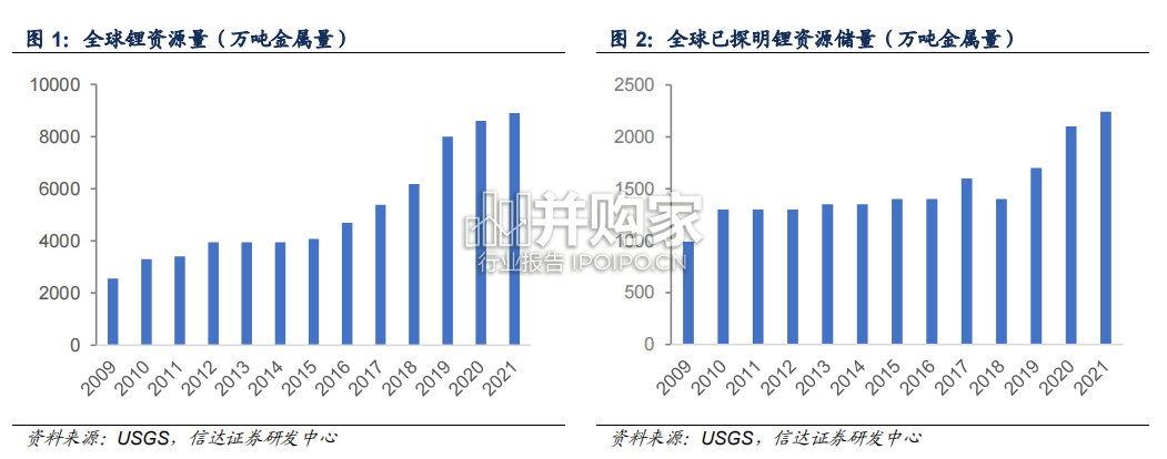 锂行业专题报告(42页)-第1张图片 锂行业专题报告(42页)-第1张图片