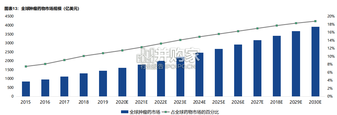 抗肿瘤市场报告:肿瘤治疗(94页)-第1张图片 抗肿瘤市场报告:肿瘤治疗(94页)-第1张图片