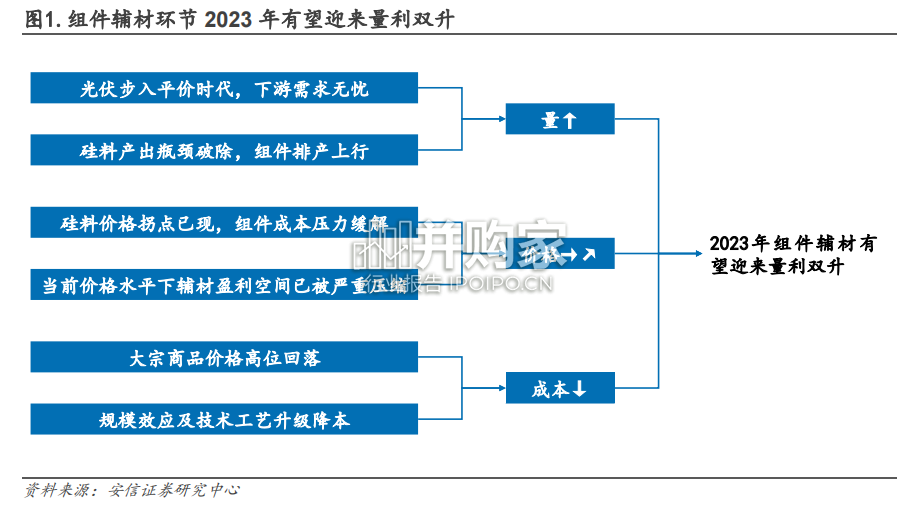 光伏组件小辅材行业报告:光伏边框/光伏焊带/光伏接线盒(39页)-第1张图片 光伏组件小辅材行业报告:光伏边框/光伏焊带/光伏接线盒(39页)-第1张图片