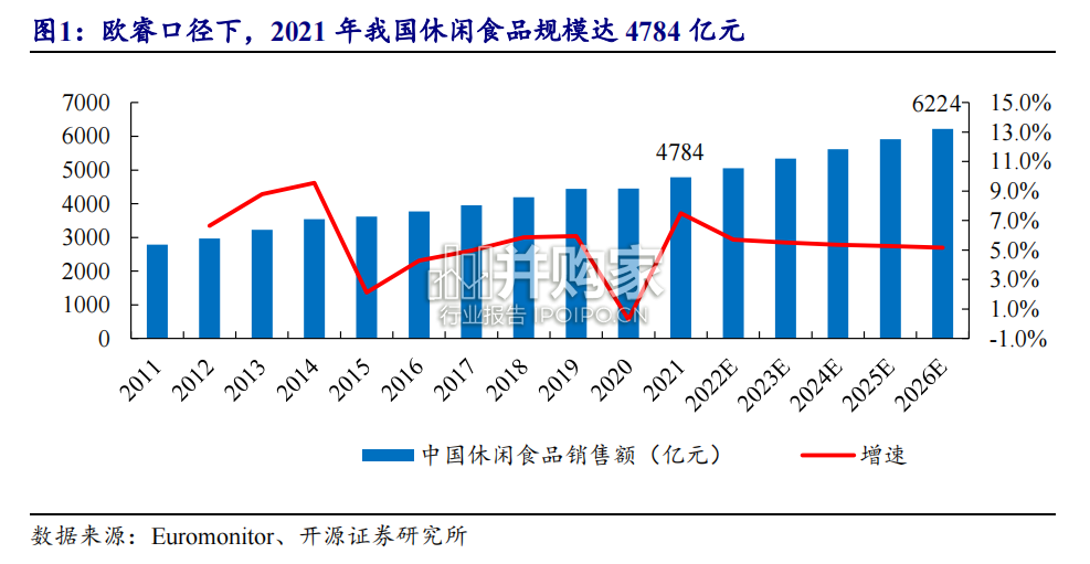 休闲食品行业报告:零食行业渠道为王,连锁折扣店业态(26页)-第1张图片 休闲食品行业报告:零食行业渠道为王,连锁折扣店业态(26页)-第1张图片