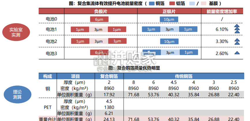 PET铜箔行业深度报告(52页)-第1张图片 PET铜箔行业深度报告(52页)-第1张图片