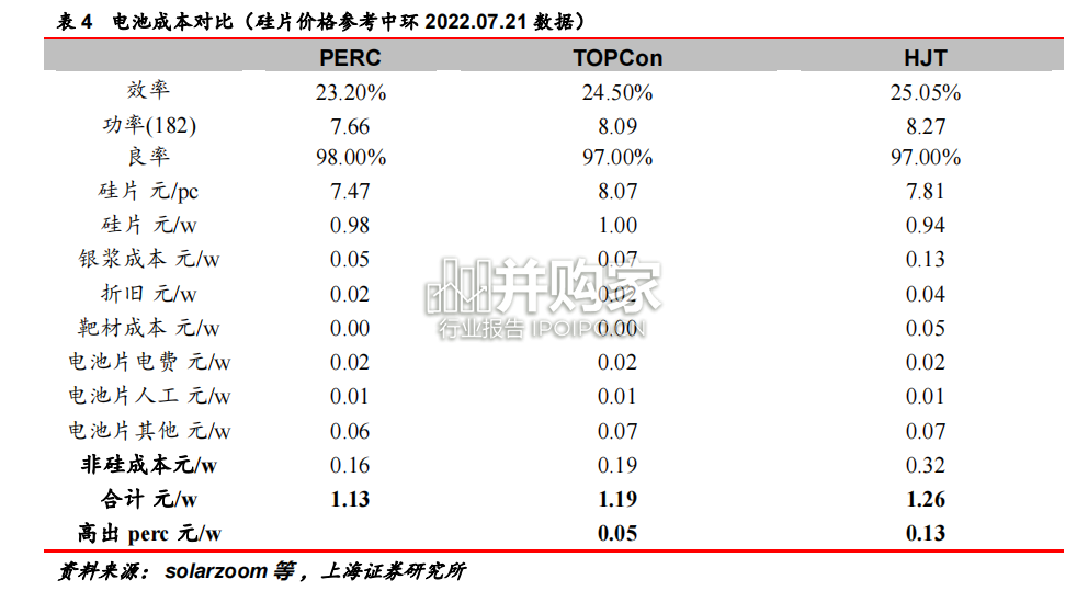 光伏新技术研究报告：N型，硅片薄片化，金属化工艺与低成本金属浆料（24页）-第1张图片