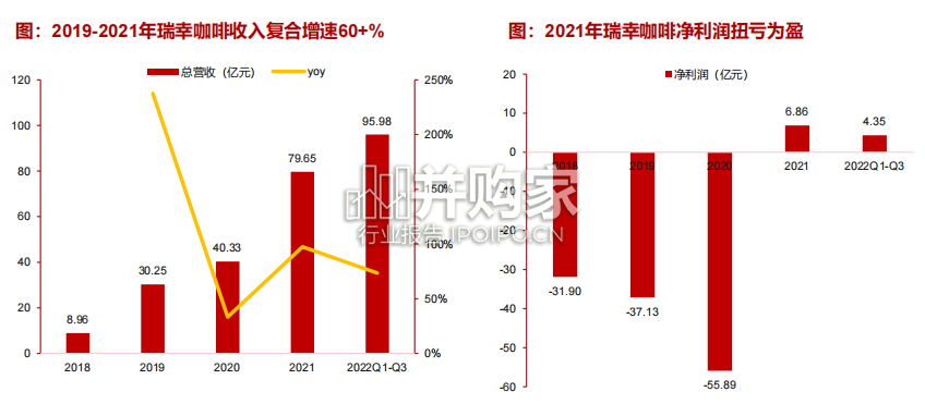 咖啡行业报告:瑞幸咖啡专题(29页)-第1张图片 咖啡行业报告:瑞幸咖啡专题(29页)-第1张图片