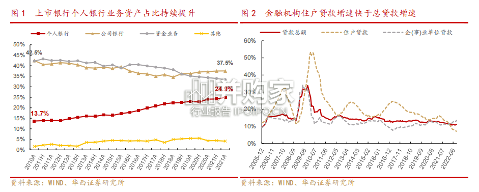 银行行业报告:零售转型(46页)-第1张图片 银行行业报告:零售转型(46页)-第1张图片