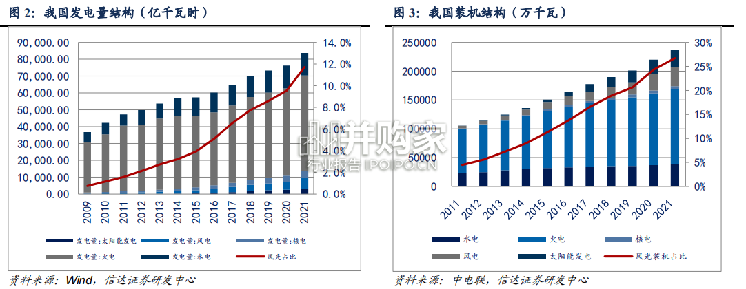 储能行业报告:大储能、风光配储、工商业储能、调频储能、独立储能(58页)-第1张图片 储能行业报告:大储能、风光配储、工商业储能、调频储能、独立储能(58页)-第1张图片