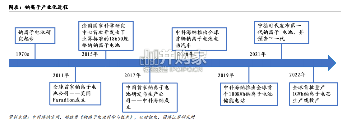 钠离子电池材料深度报告:普鲁士蓝类正极材料(46页)-第1张图片 钠离子电池材料深度报告:普鲁士蓝类正极材料(46页)-第1张图片