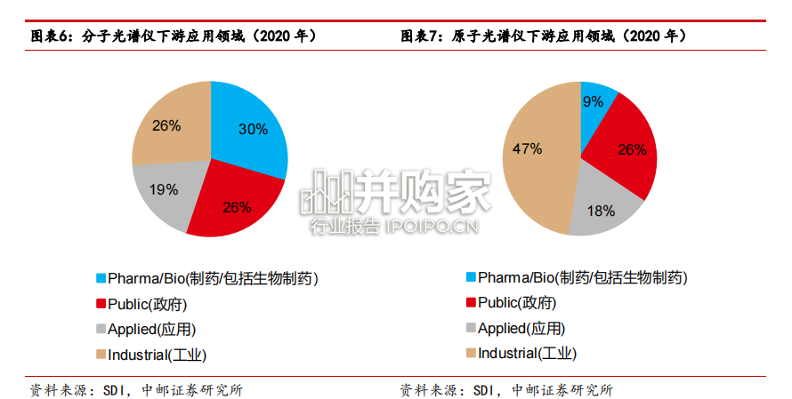 实验分析仪器行业报告:光谱仪(17页)-第1张图片 实验分析仪器行业报告:光谱仪(17页)-第1张图片