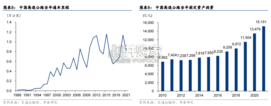 交通运输行业报告:收费公路(20页)-第1张图片 交通运输行业报告:收费公路(20页)-第1张图片