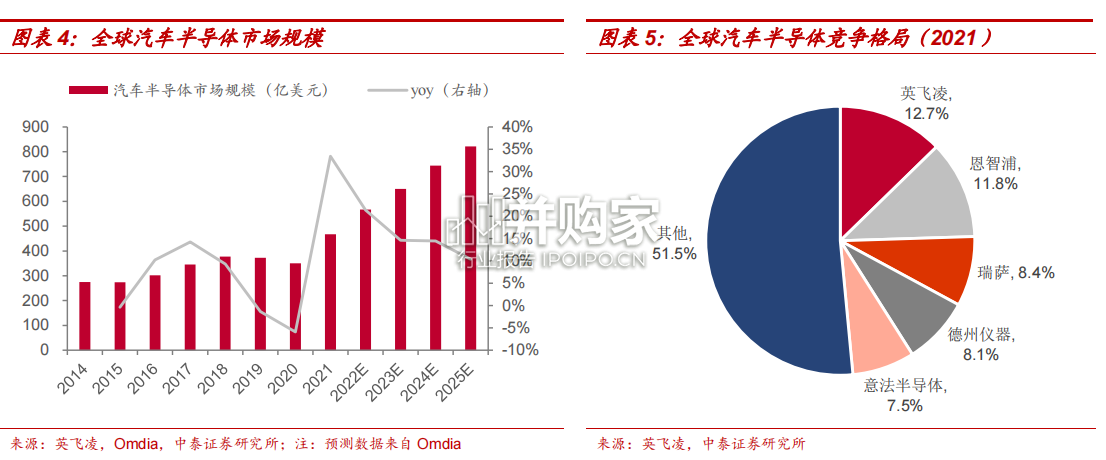 汽车半导体行业报告:电动化智能化双轮驱动(58页)-第1张图片 汽车半导体行业报告:电动化智能化双轮驱动(58页)-第1张图片