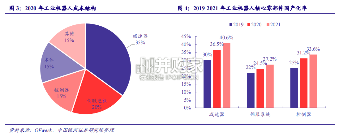 工业机器人行业报告：从零部件国产化看产业链协同发展（32页）-第1张图片