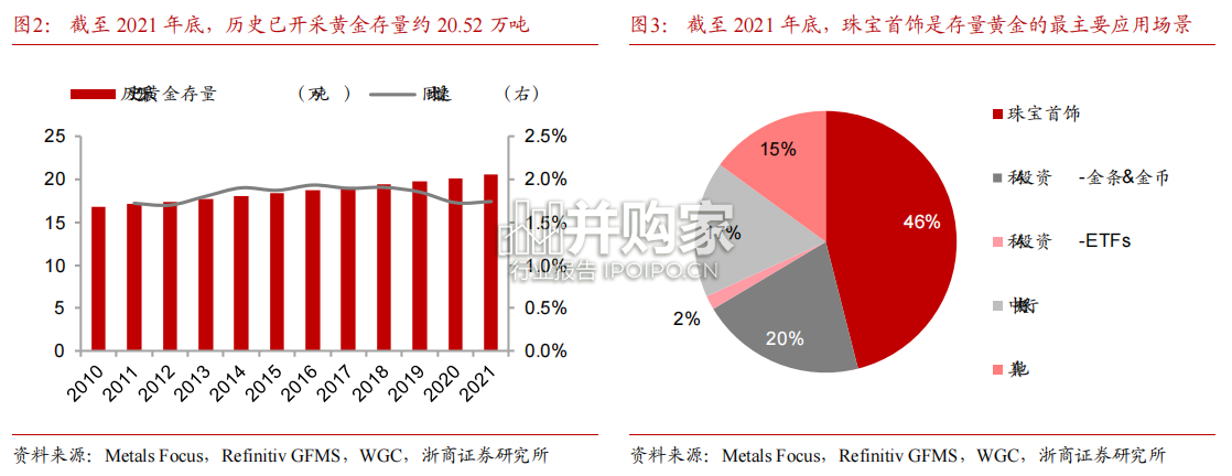 黄金行业报告(25页)-第1张图片 黄金行业报告(25页)-第1张图片