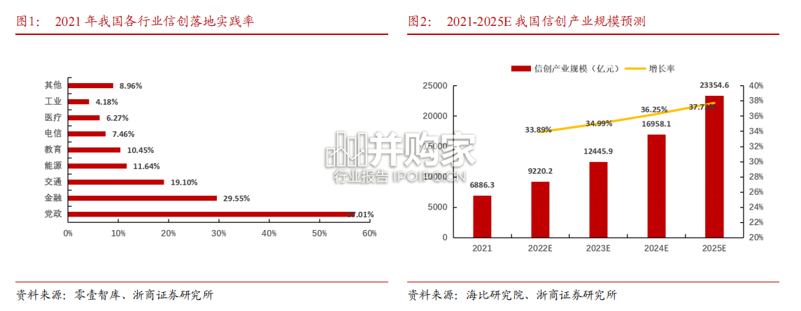 信创行业行业深度报告:数据库、中间件、操作系统、工业软件、办公软件、ERP市场(34页)-第1张图片 信创行业行业深度报告:数据库、中间件、操作系统、工业软件、办公软件、ERP市场(34页)-第1张图片