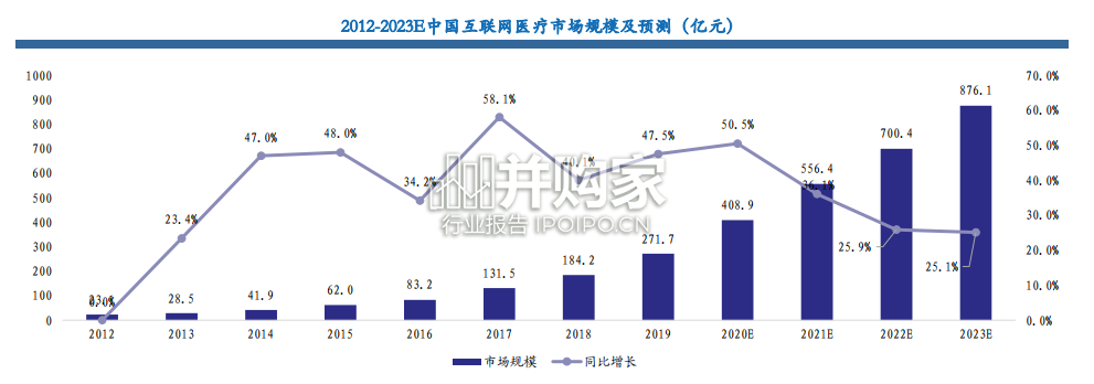 互联网医疗行业报告(51页)-第1张图片 互联网医疗行业报告(51页)-第1张图片