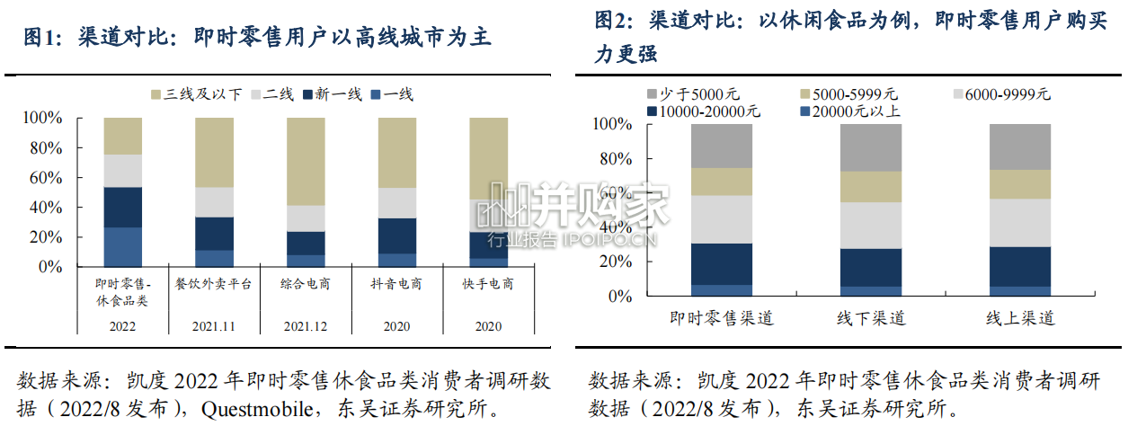 即时零售行业报告：基于渠道对比视角的空间展望与沙盘推演（35页）-第1张图片