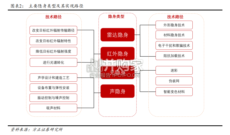 飞机隐身技术研究报告:隐身涂层、结构隐身材料与超材料(24页)-第1张图片 飞机隐身技术研究报告:隐身涂层、结构隐身材料与超材料(24页)-第1张图片