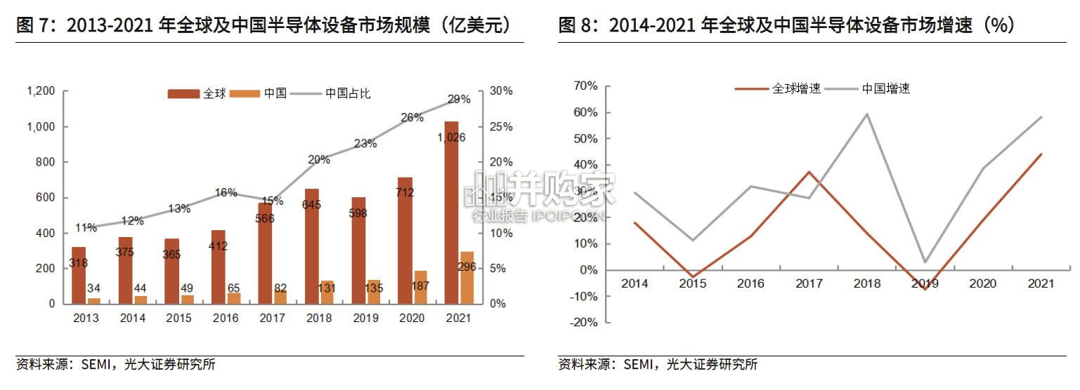 半导体明暗场缺陷检测设备行业报告:前道缺陷检测(17页)-第1张图片 半导体明暗场缺陷检测设备行业报告:前道缺陷检测(17页)-第1张图片