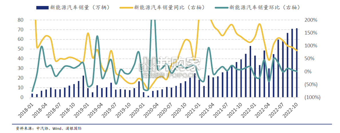 新能源汽车行业2023年展望报告(29页)-第1张图片 新能源汽车行业2023年展望报告(29页)-第1张图片